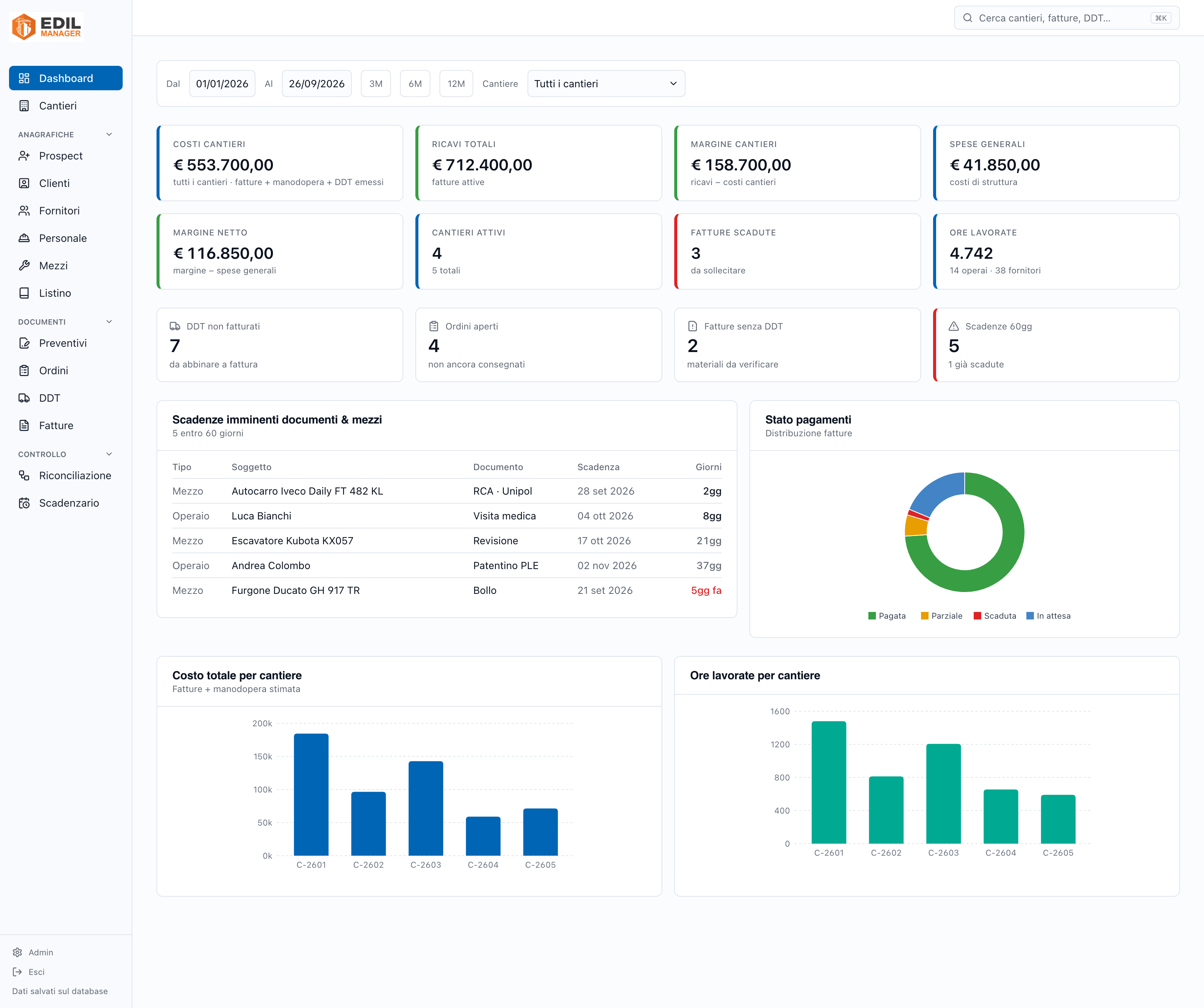 Dashboard di Edil Manager con costi, ricavi, margini, scadenze e ore dei cantieri